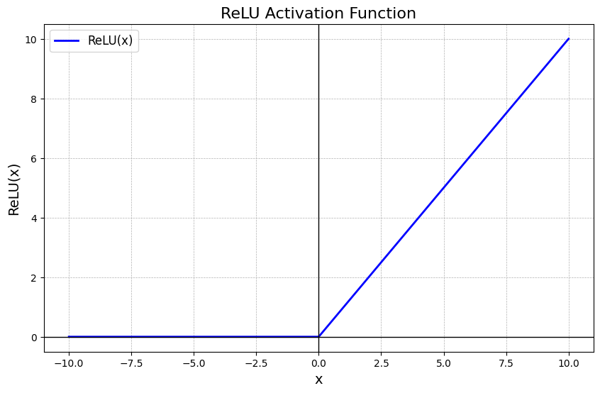 the ReLU function