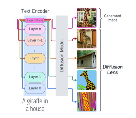 layer representations